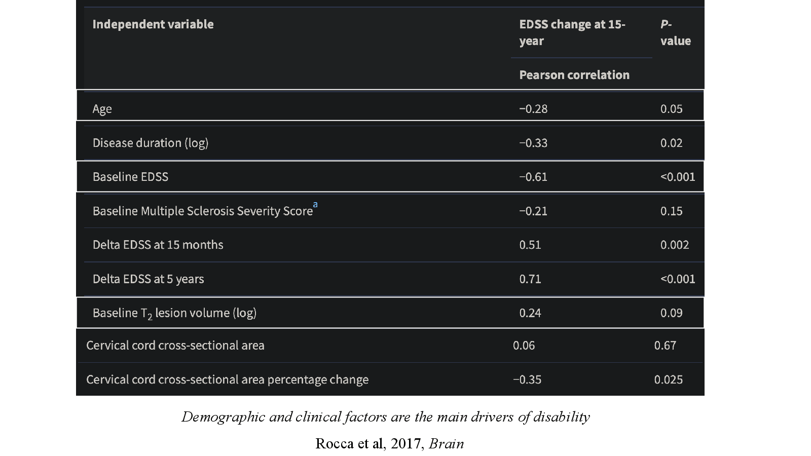 Slide 9: Rocca et al, 2017, Brain