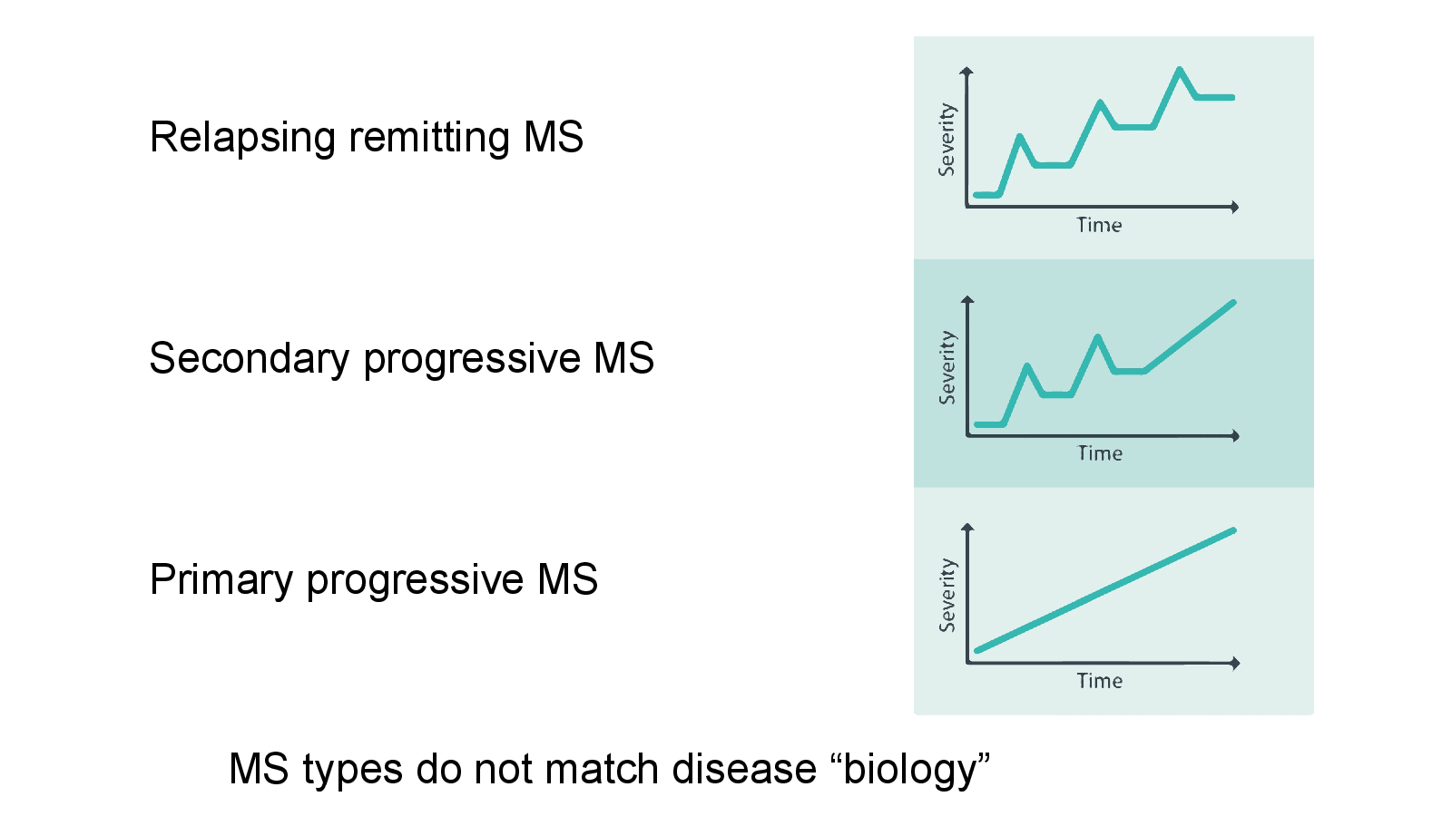Slide 3: MS types do not match disease “biology”
