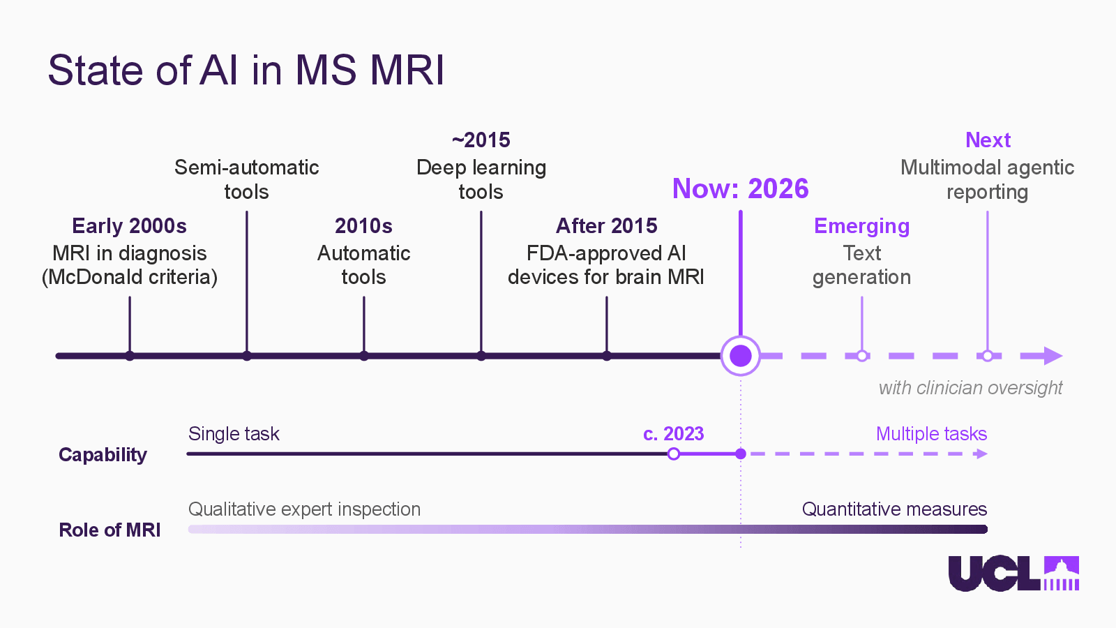 Slide 2: State of AI in MS MRI