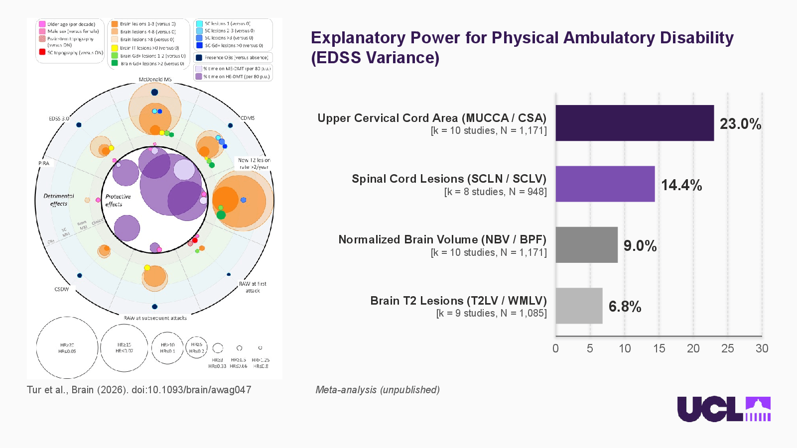 Slide 4: Explanatory Power for Physical Ambulatory Disability (EDSS Variance)