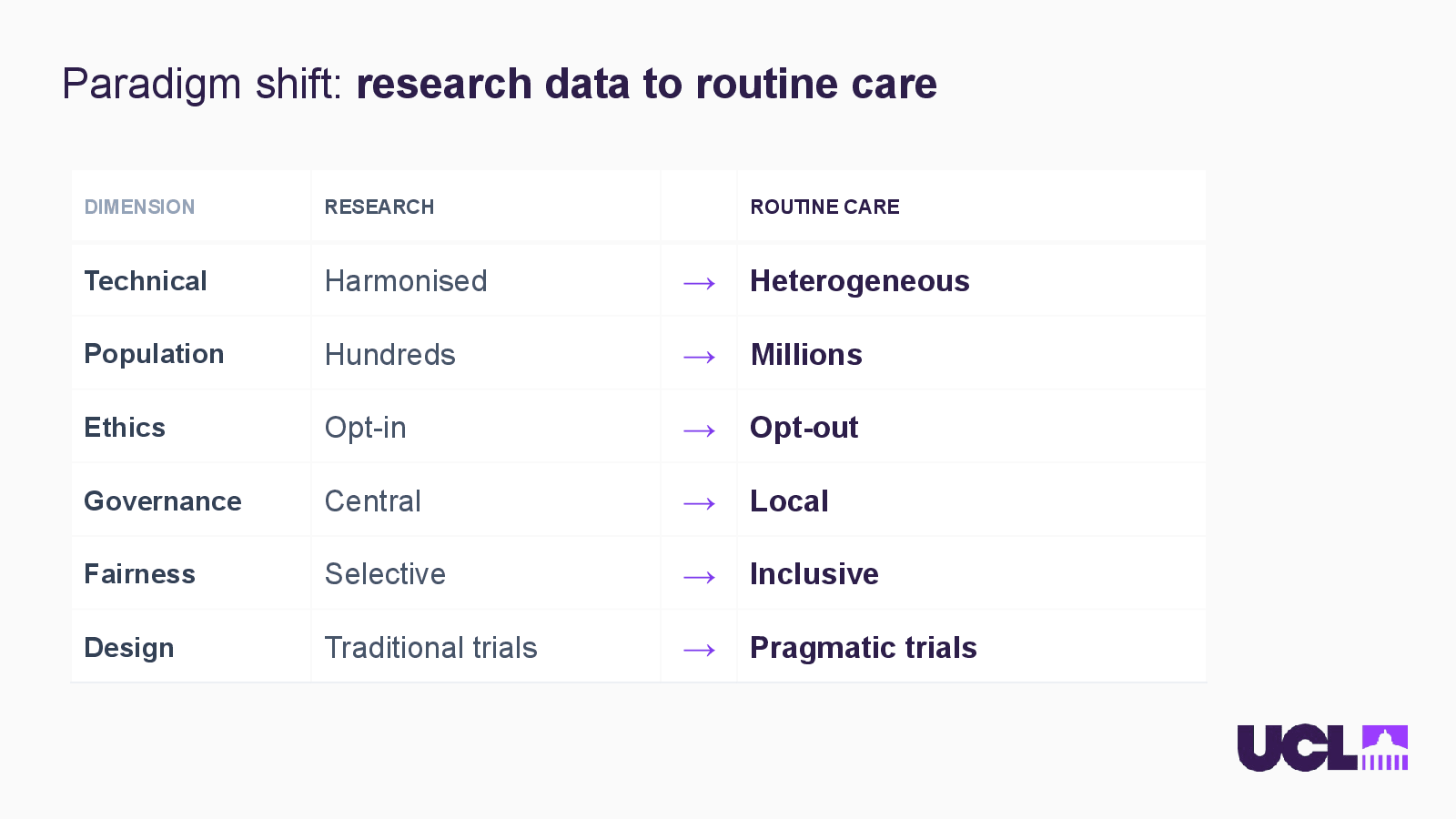 Slide 6: Paradigm shift: research data to routine care
