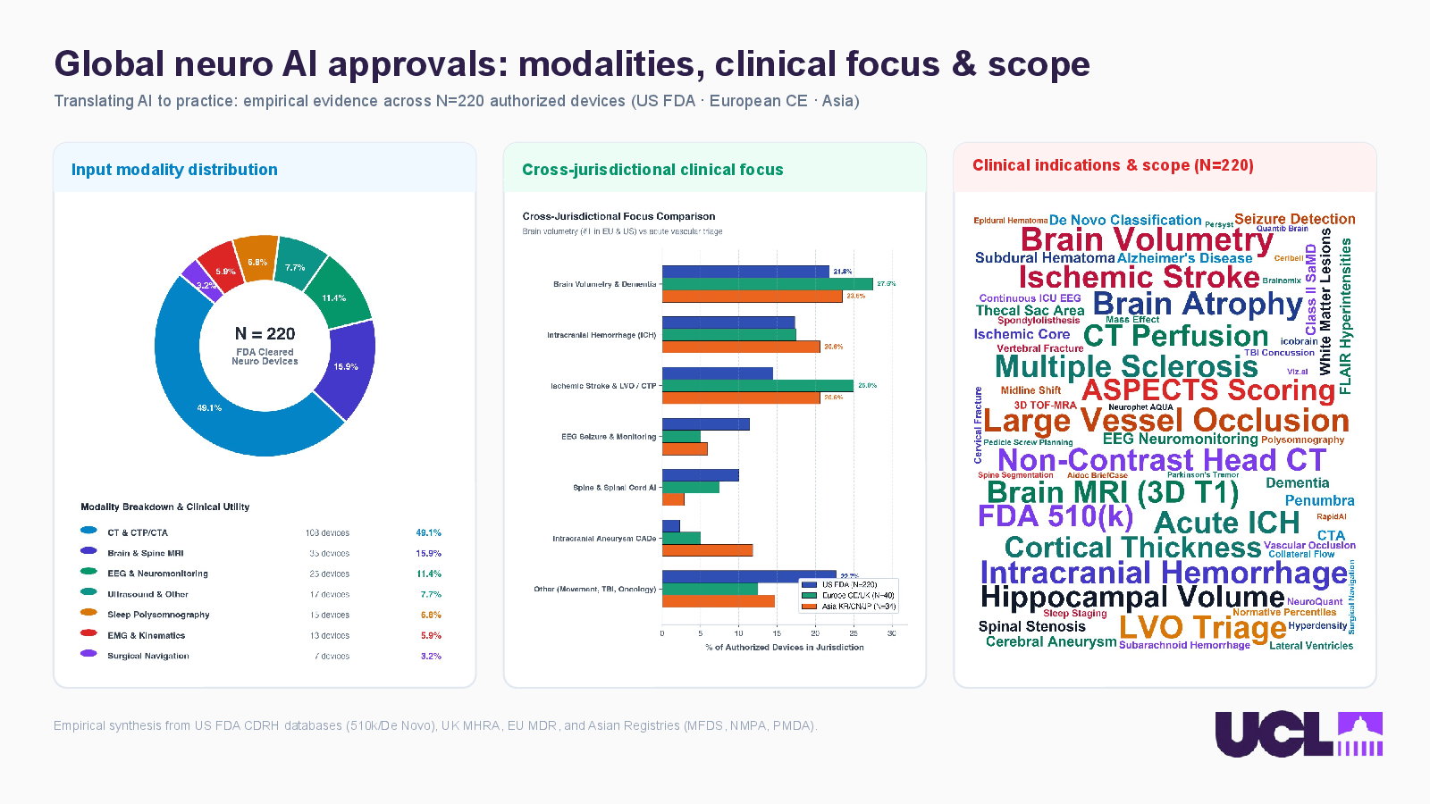 Slide 10: Global neuro AI approvals: modalities, clinical focus & scope