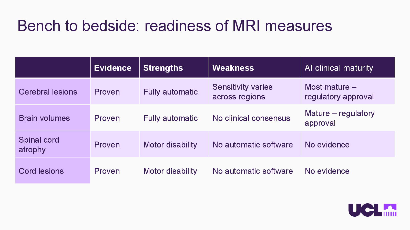 Slide 11: Bench to bedside: readiness of MRI measures