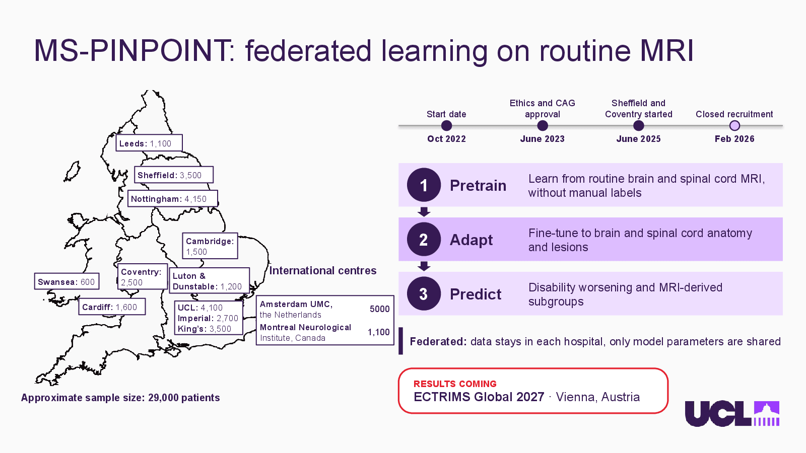Slide 14: MS-PINPOINT: federated learning on routine MRI