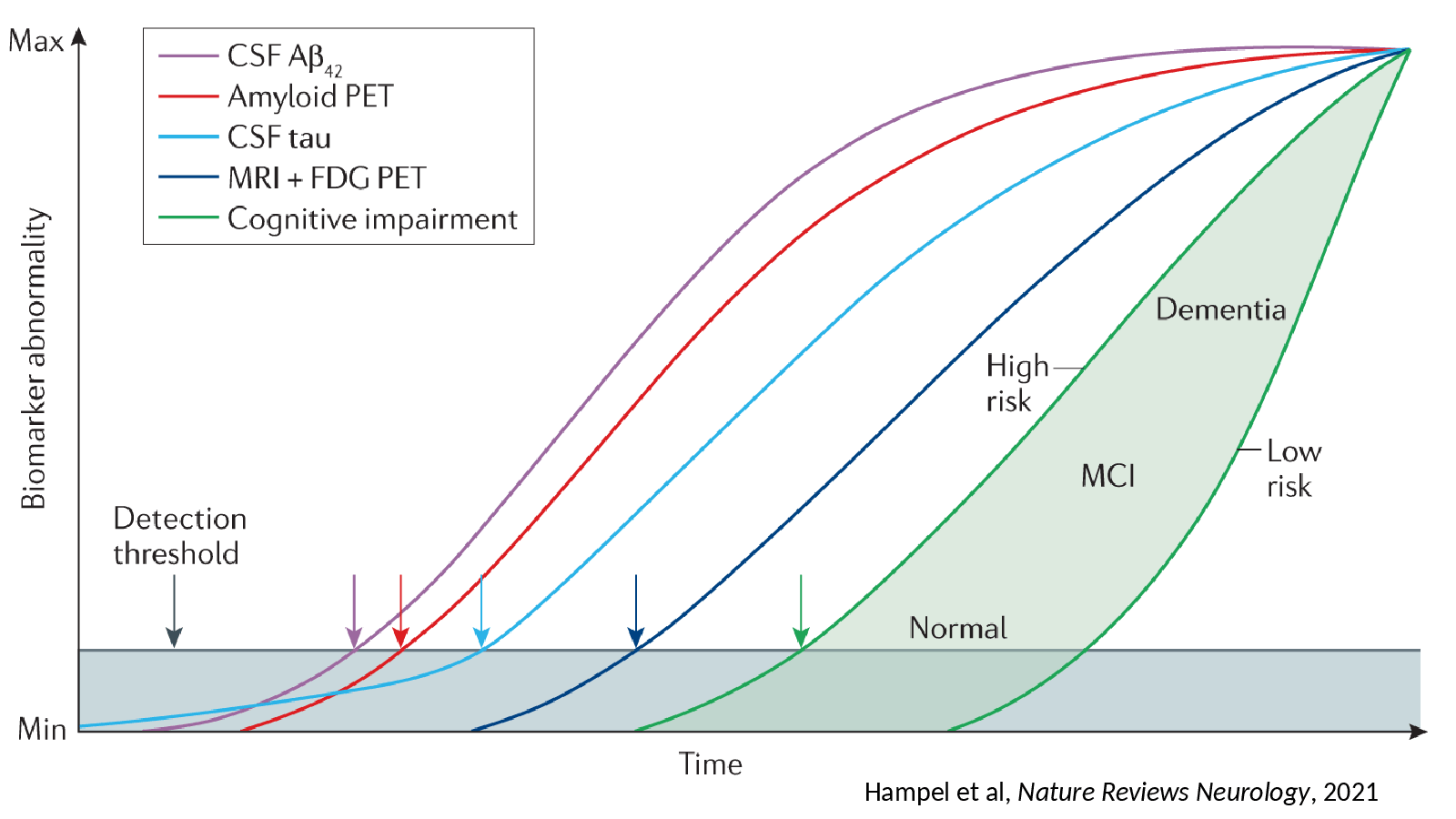 Slide 5: Hampel et al, Nature Reviews Neurology, 2021