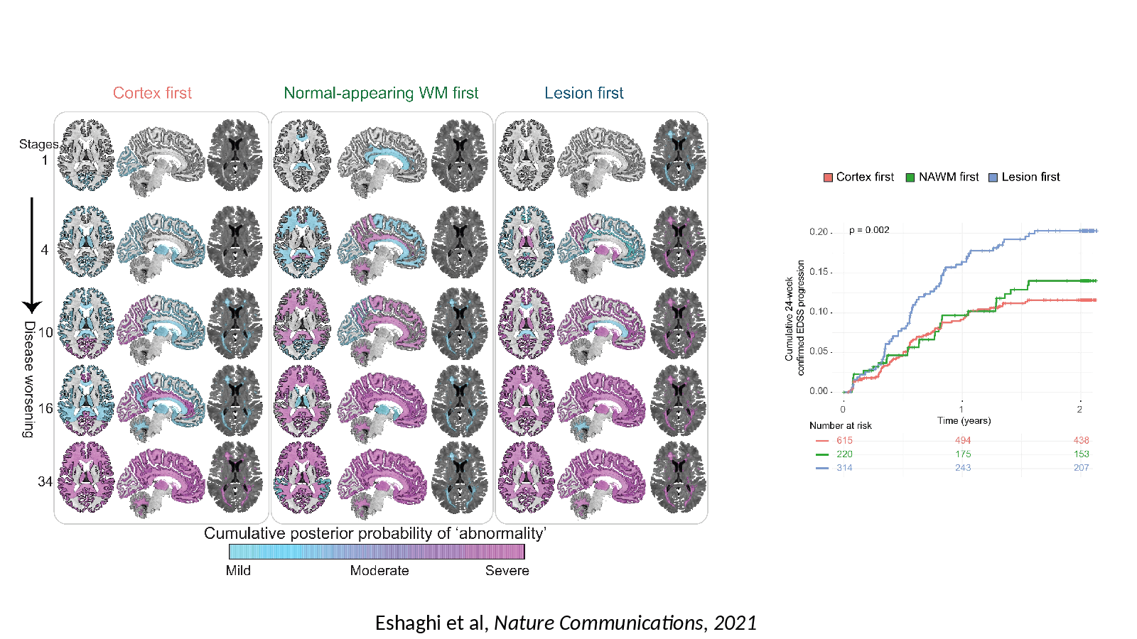 Slide 13: Eshaghi et al, Nature Communications, 2021
