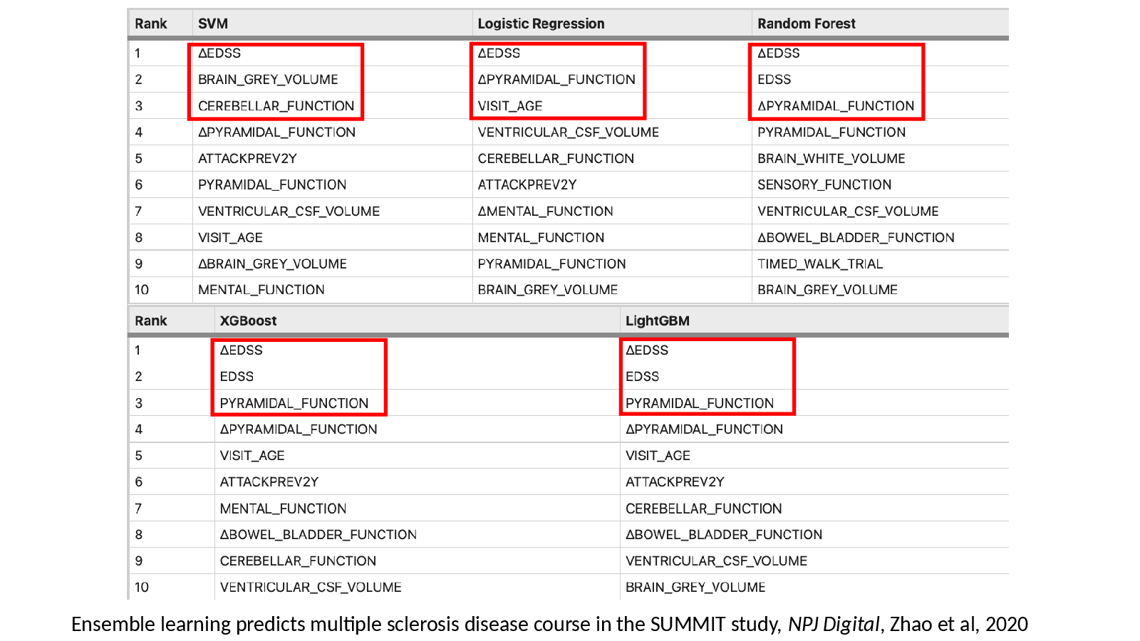 Slide 10: Ensemble learning predicts multiple sclerosis disease course in the SUMMIT study, NPJ Digital, Zhao et al, 2020
