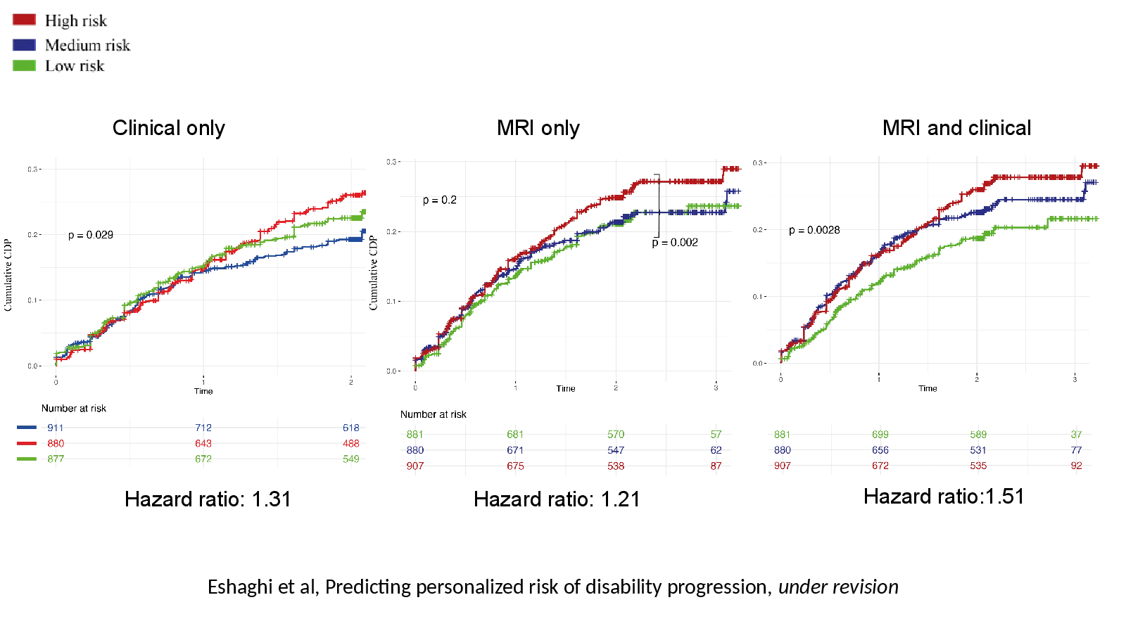 Slide 11: Eshaghi et al, Predicting personalized risk of disability progression, under revision