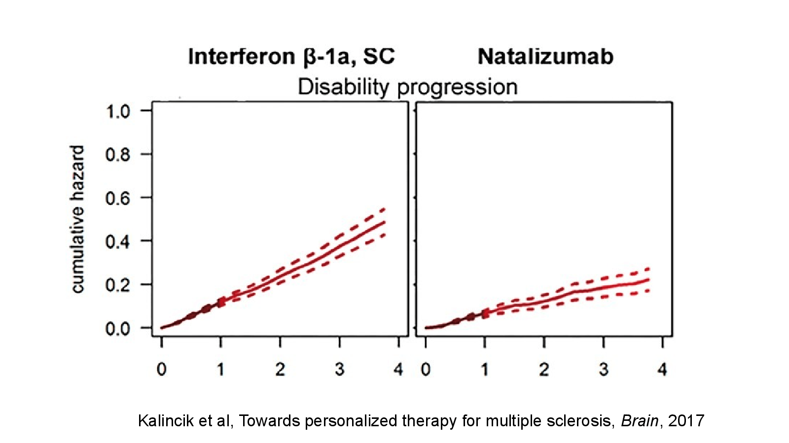 Slide 13: Kalincik et al, Towards personalized therapy for multiple sclerosis, Brain, 2017