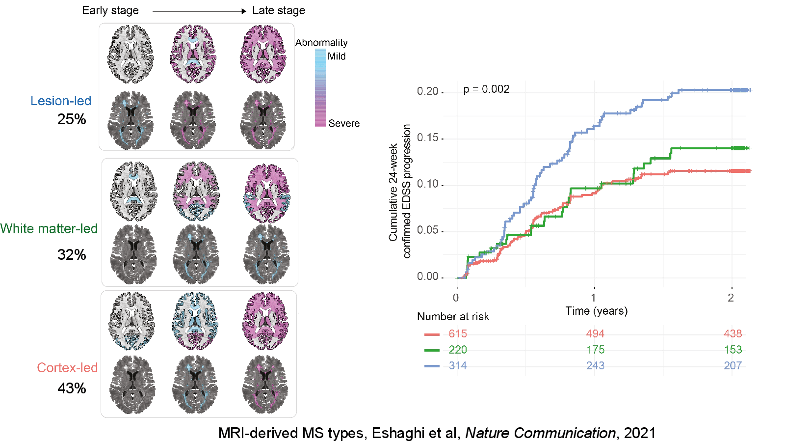 Slide 15: MRI-derived MS types, Eshaghi et al, Nature Communication, 2021