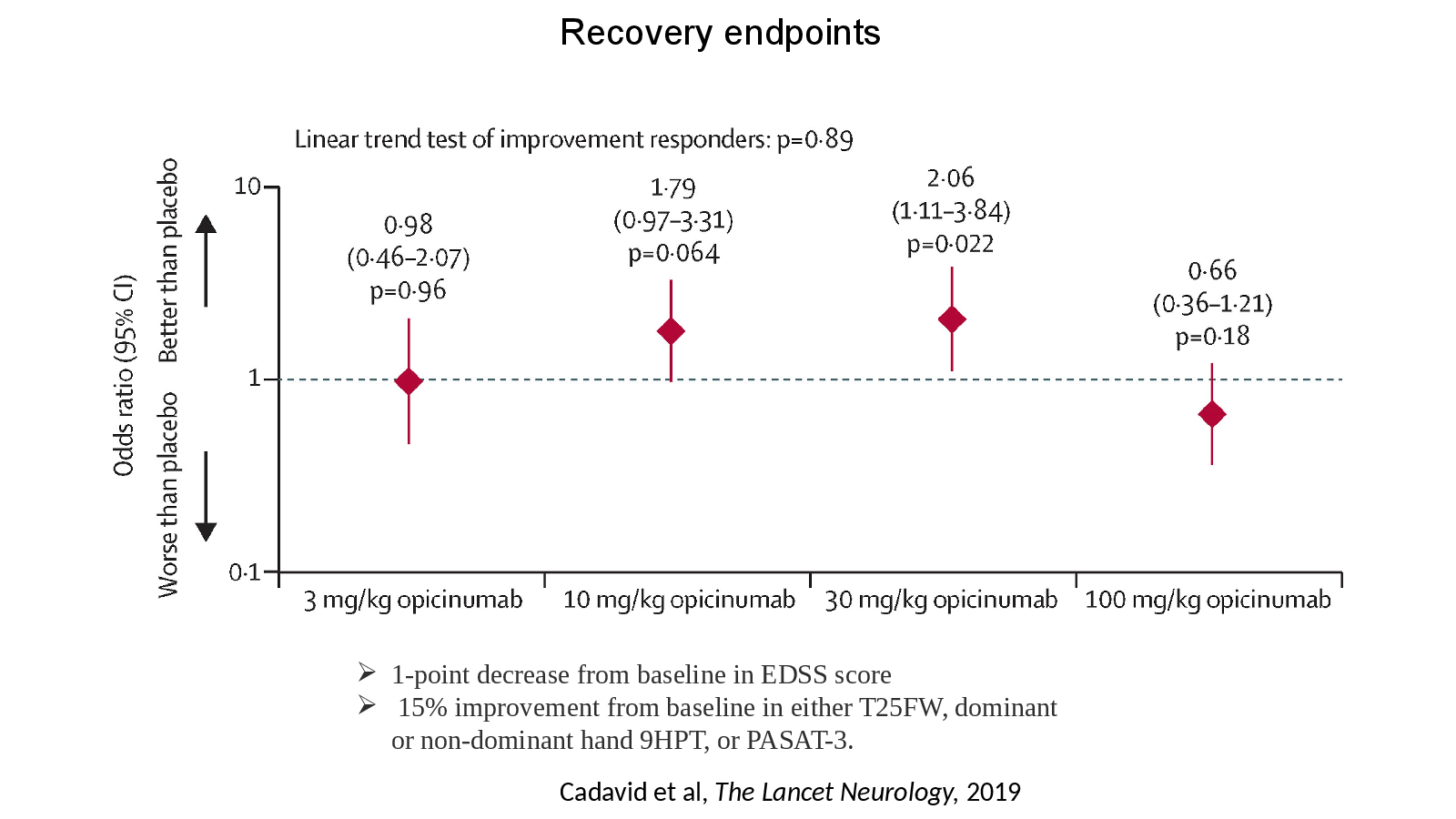 Slide 18: Cadavid et al, The Lancet Neurology, 2019