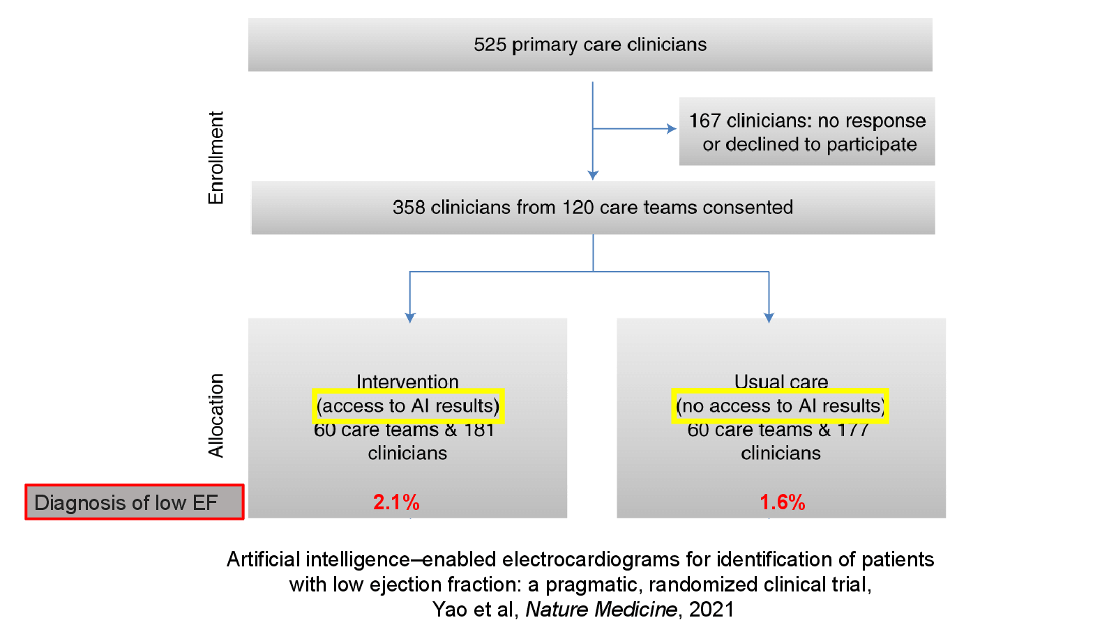 Slide 21: Yao et al, Nature Medicine, 2021